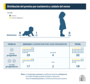 El Congreso aprueba la ampliación del permiso por nacimiento y cuidado del menor