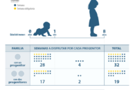 El Congreso aprueba la ampliación del permiso por nacimiento y cuidado del menor