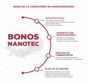 Bonos de 5000€ para que las empresas se inicien en la nanociencia