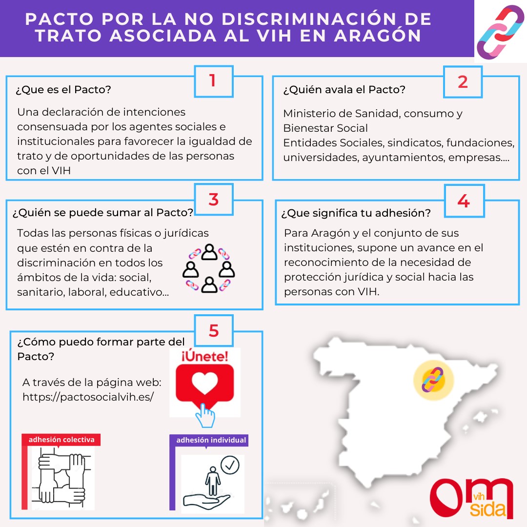 ¿Todavía no conoces el Pacto Social por la no discriminación de trato asociada al VIH en Aragón?