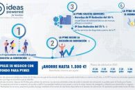 Bonos de Propiedad Industrial para ayudar a las pymes a acceder y beneficiarse de sus derechos de propiedad intelectual